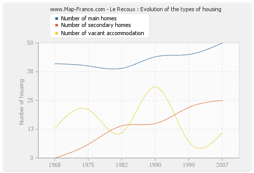 Le Recoux : Evolution of the types of housing